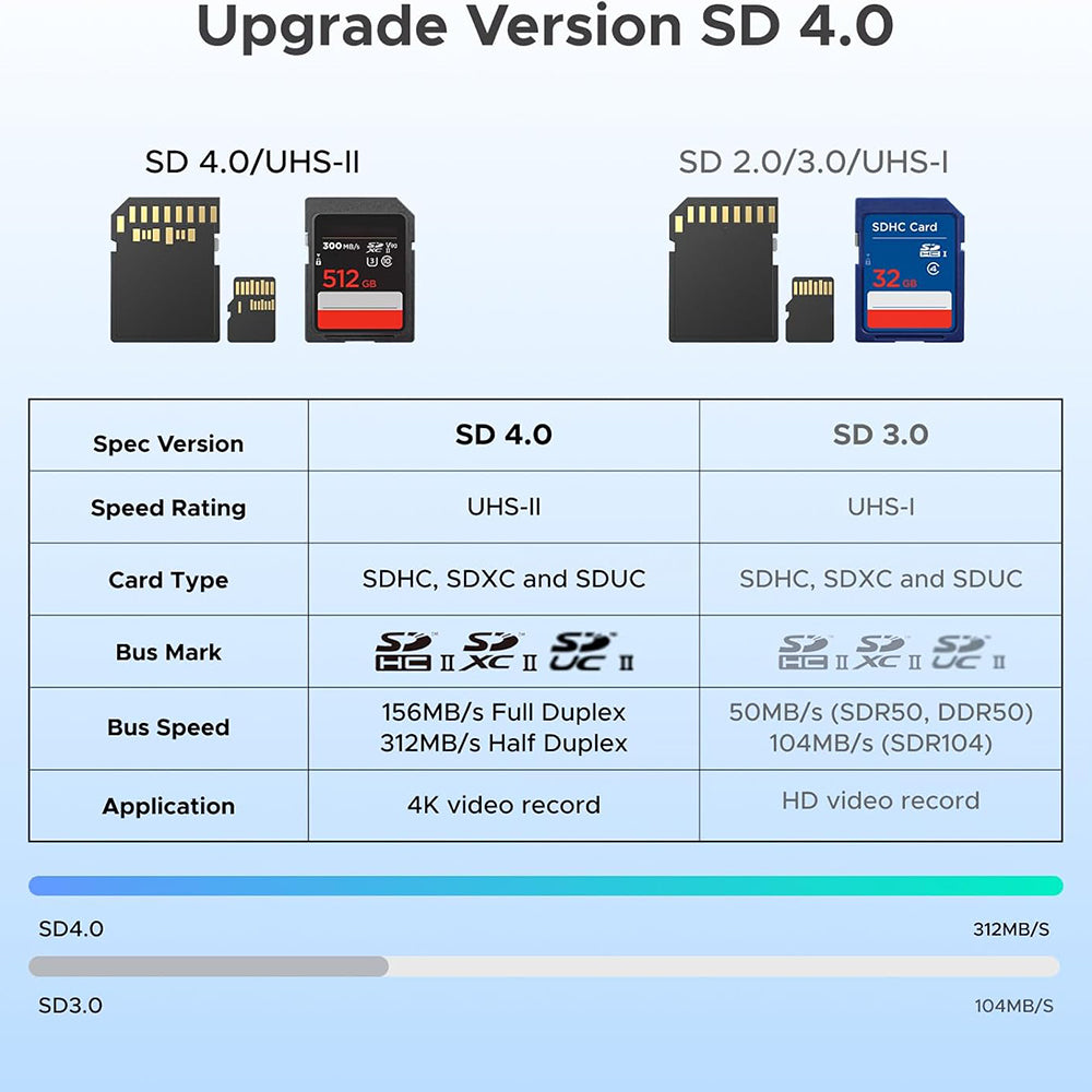 Czytnik kart USB / USB-C UGREEN CM803 (65024), SD - microSD, Czarny