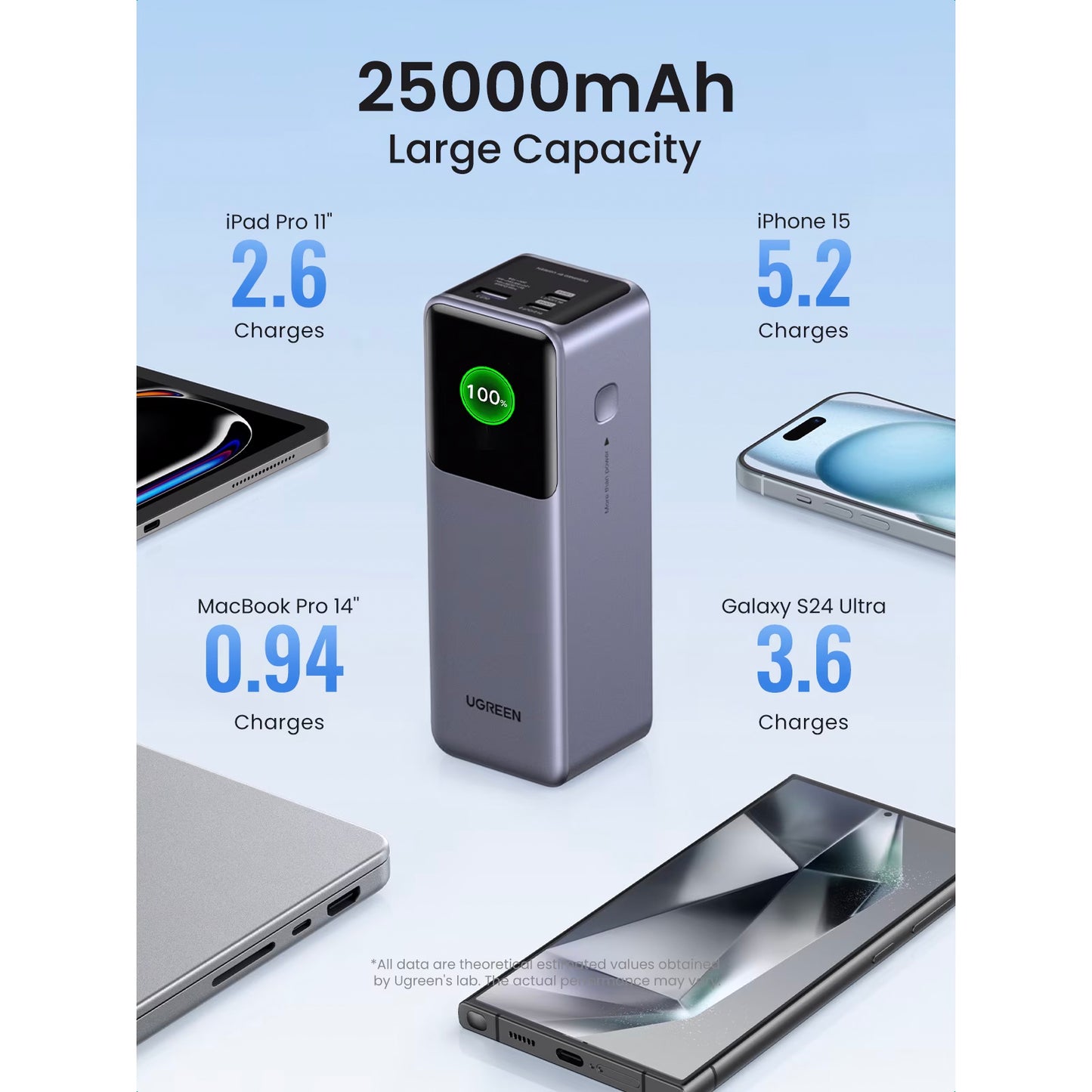 Zewnętrzna bateria UGREEN PB722, 25000mAh, 200W, QC + PD, 1 x USB-A - 2 x USB-C, Szara