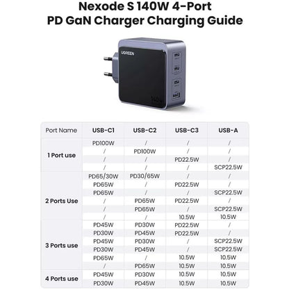Ładowarka sieciowa UGREEN X570 Nexode S, 140W, 5A, 1 x USB-A - 3 x USB-C, Szara
